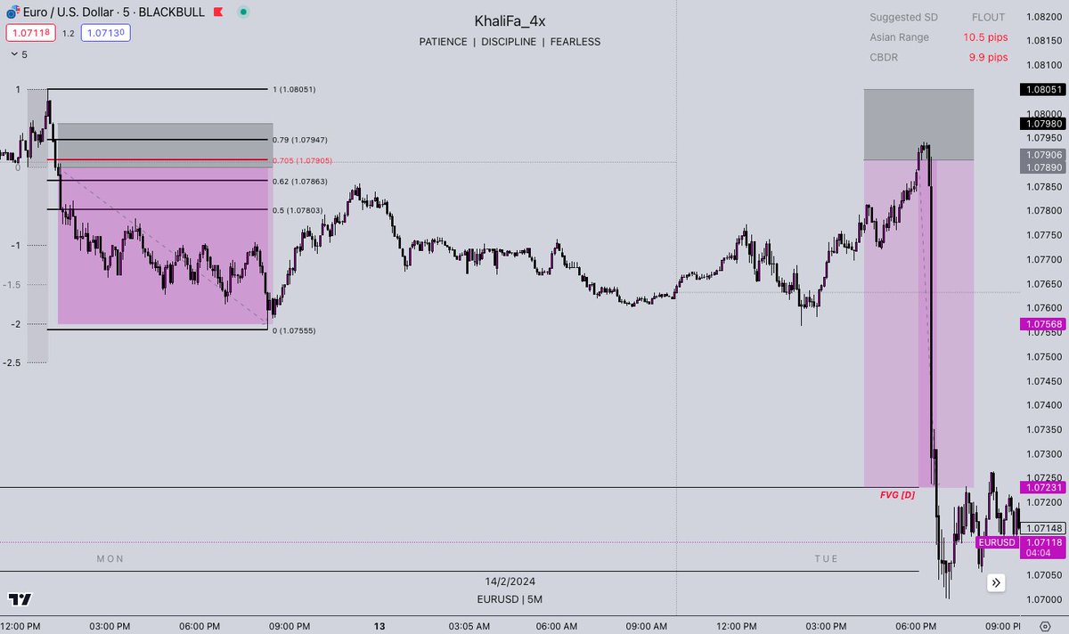 Khalifa_4x's tweet image. $EU 🇪🇺/🇺🇸
~Monday & Tuesday Profile
~SD projection makes the OTE Pattern for Next Day
#AlgorithmTrading