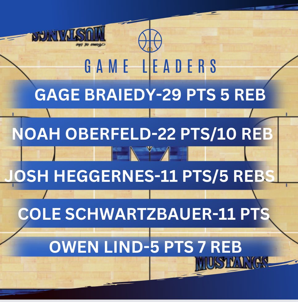 We had a nice bounce back game tonight! Our defense led to some easy buckets and we had 4 players in double figures! Up next @ Milaca on Friday @gage_braiedy @noahoberfeld1 @josh_heggernes_