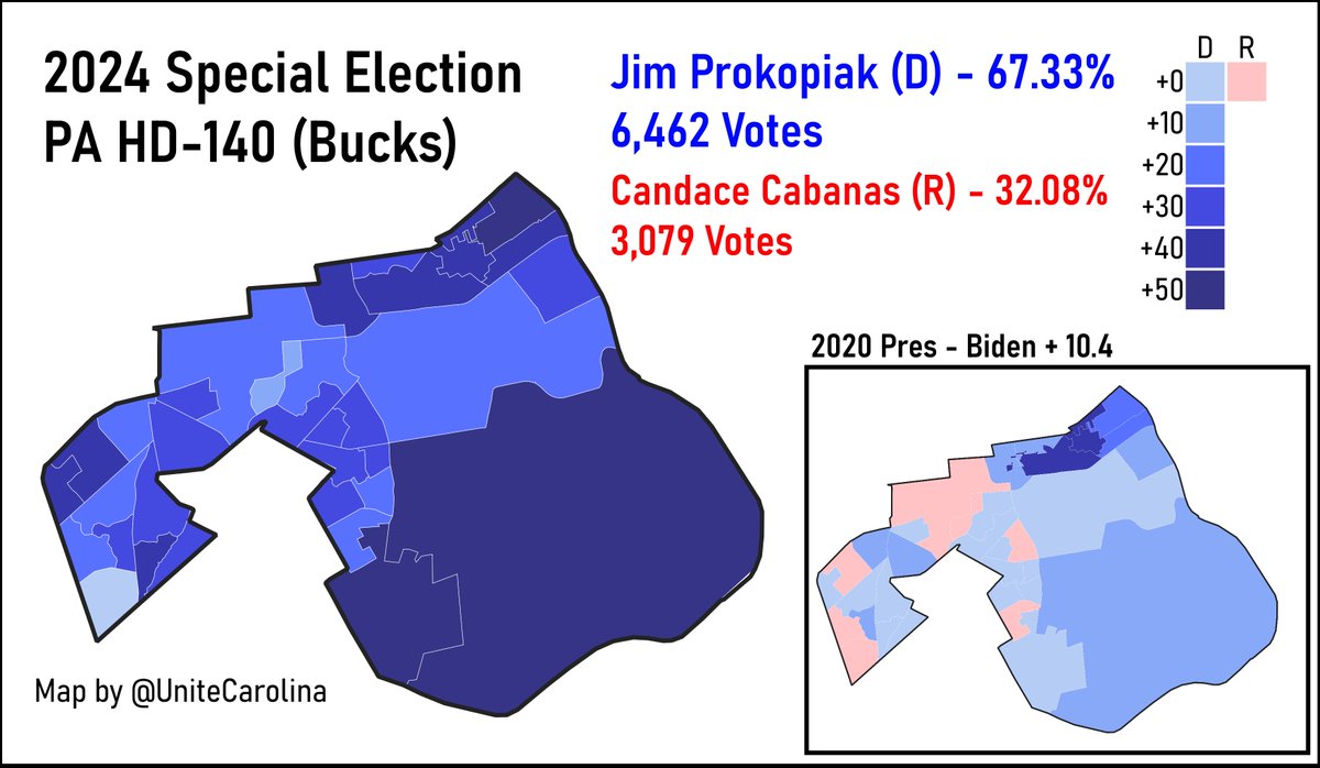 UniteCarolina's tweet image. Another day another Dem overperformance in a PA Special
