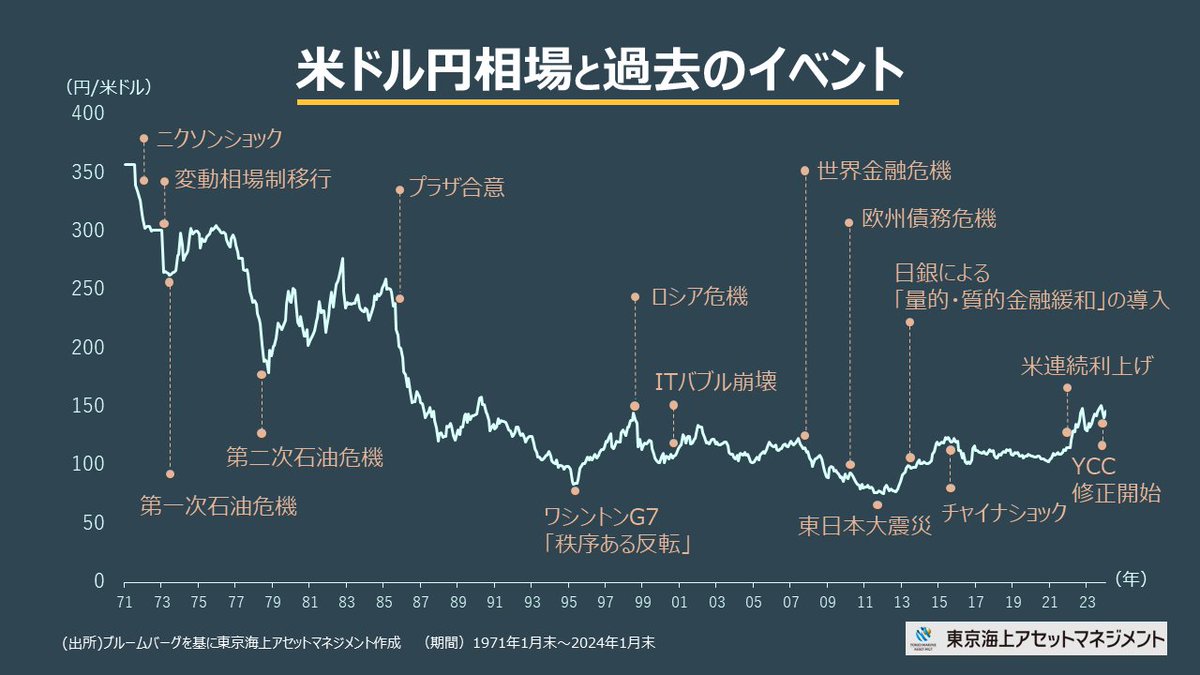 過去の経済イベント紹介／ 51年前（1973年）の今日、2月14日は固定相場制から #変動相場制 に移行した日になります。 そこで今回は #ドル円相場  とトレンド転換となった過去のイベントをまとめました💡 ちなみに本日9:00の為替は1ドル＝150.71円です！