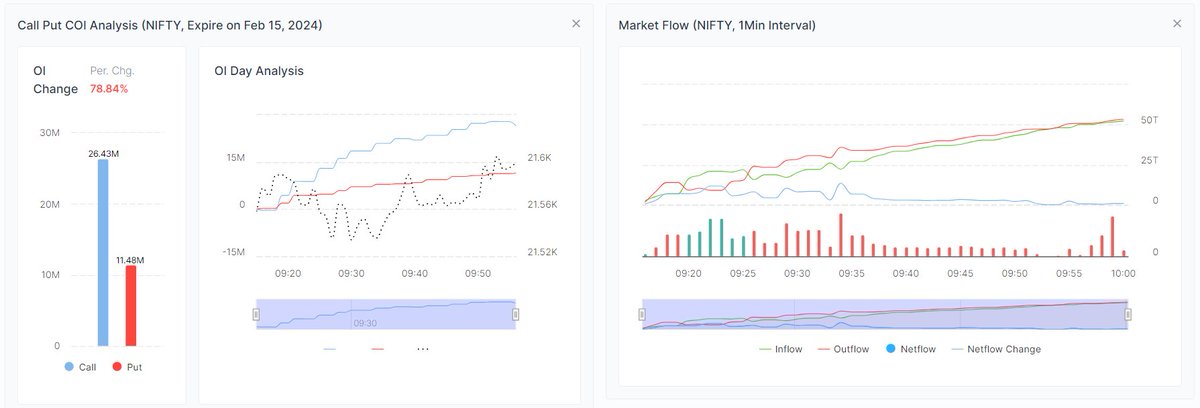WealtheeIN's tweet photo. #nifty COI trend is bearish but equal buying / selling seen in cash market. If Call OI drops quickly then a reversal can be expected.
#coitrend #marketflow #multichart https://t.co/gjZgSCZI3U