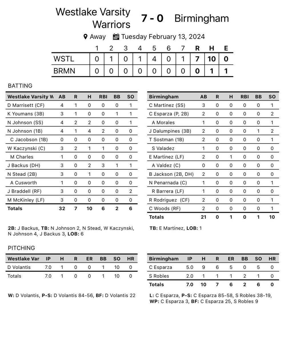 Warriors finish pool play 2-0 with 7-0 win vs tough Birmingham team. D Volantis was on today 1 hit shutout 10 K, (1-0) No. Johnson 4-4 2RBI 1R Na. Johnson 2H 2R J Backus 2-3 (Bases loaded 2B) 3RBI @vcspreps @TheAcornSports @Tarek_Fattal @latsondheimer @haleymsawyer