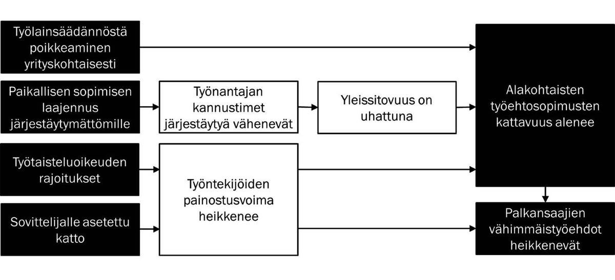 ikaukora's tweet photo. Hallituksen toimet vähentävät yritysten kannustimia järjestäytyä ja sopia alakohtaisia työehtosopimuksia. Lakko-oikeuden rajoitukset heikentävät palkansaajien painostusvoimaa. Kokonaisuus uhkaa työehtosopimuksiin perustuvaa pohjoismaista mallia. Blogi: https://t.co/cv7b4gnfbo https://t.co/iKIqKsmJgc