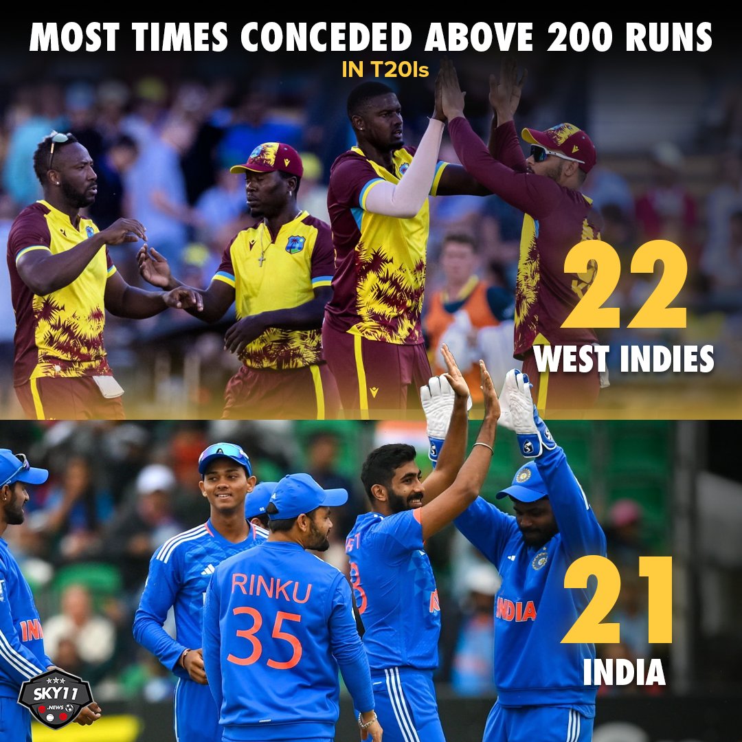 West Indies holds the record for most T20I matches conceding over 200 runs, with 22 instances.

#WestIndies #T20I #SKY11 #India #WIvsIND #ViratKohli #RohitSharma