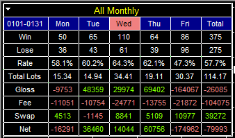 Ignaciodadsilva's tweet photo. ★1月まとめ
取引数：650回
トータル：-79,993円（月初比：-13.33%）
累計：-79,993円（スタート比：-13.33%）
タリタリ月間：+20,565円
タリタリ累計：+20,565円

最終日までプラスだったのに、一気に捲られマイナス終了。年初から月間マイナススタート。 https://t.co/cDpoS4xYsC