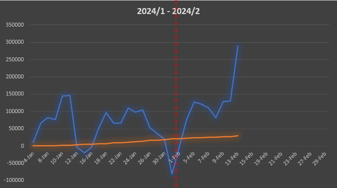 Ignaciodadsilva's tweet photo. ★途中経過・2/1-2/13（9日間稼働）
取引数：231回
トータル：+369,115円（月初比：+70.98%）
累計：+289,122円（スタート比：+48.19%）
CPIで吹いて大幅プラスで気分良し。
EAも多分120個くらい稼働してて、ポジションも常に25くらいはあるから、ポジポジ病にはもってこい。 https://t.co/SVBVej9wM3