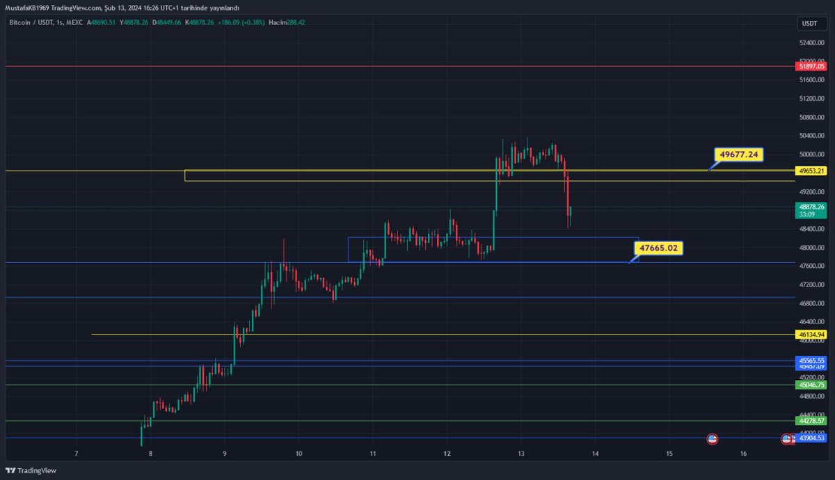 CryptoParity's tweet photo. If #Bitcoin breaks support and resistance, I predict you will try $51000. But if we think logically, it shouldn't. https://t.co/EN3T7vC6wE