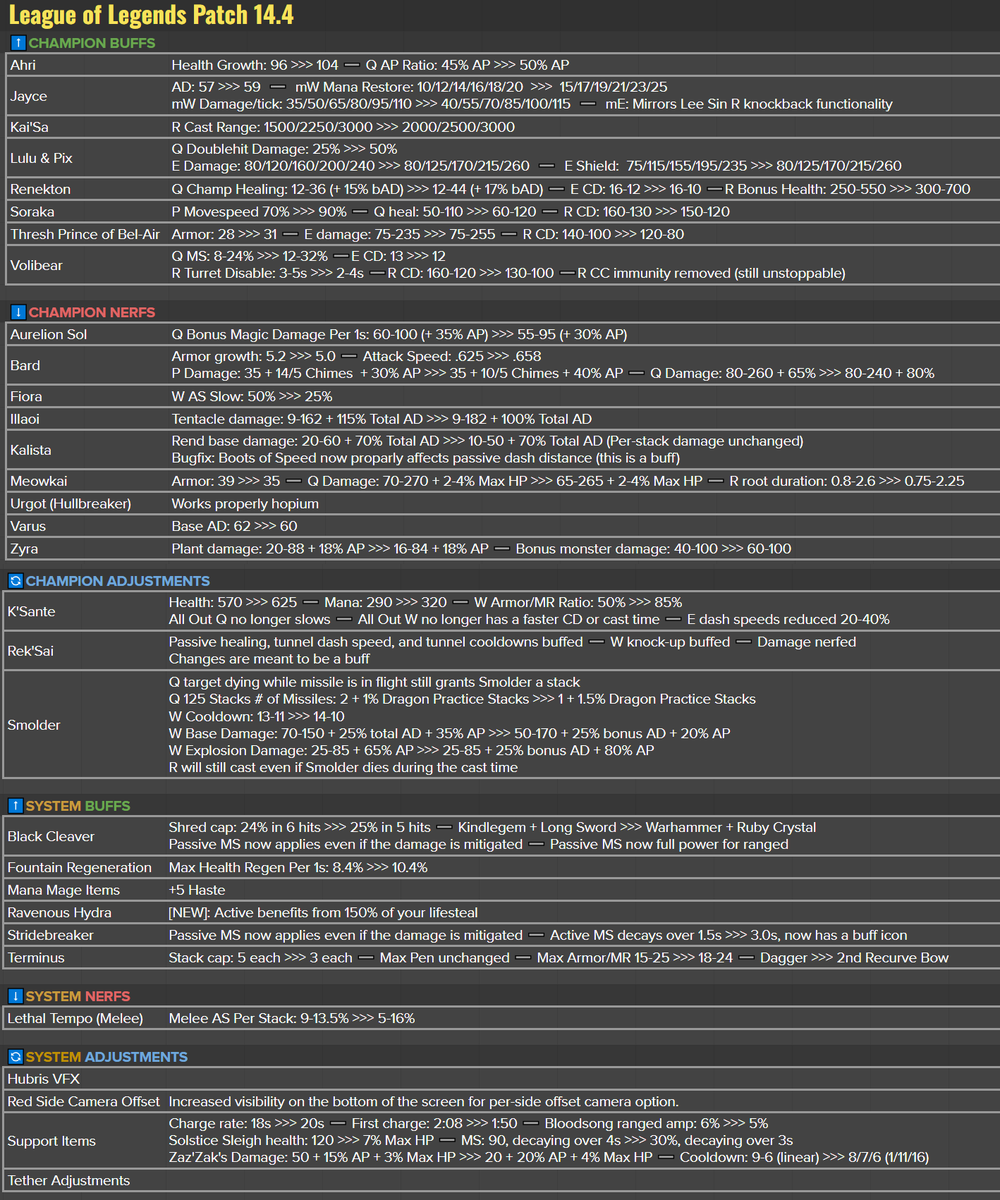 14.4 Full Preview! Systems - For Terminus and Cleaver, we're reducing the stack counts required to hit max value, now that they're uniqued against other pen items - Fountain regen has been tuned pretty conservatively over the years and we see an opportunity to reduce downtime in…