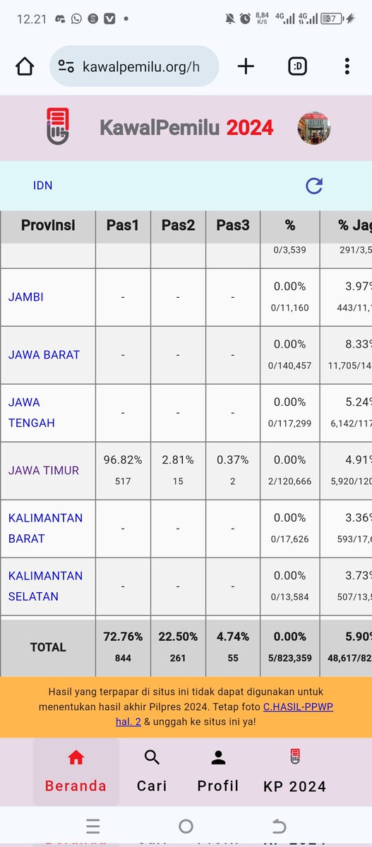 yansrijal's tweet image. Quick Count versi @KawalPemilu_org #Pemilu2024
01: 72.76%
02: 22.50%
03: 4.74%

@aniesbaswedan @cakimiNOW ntapp