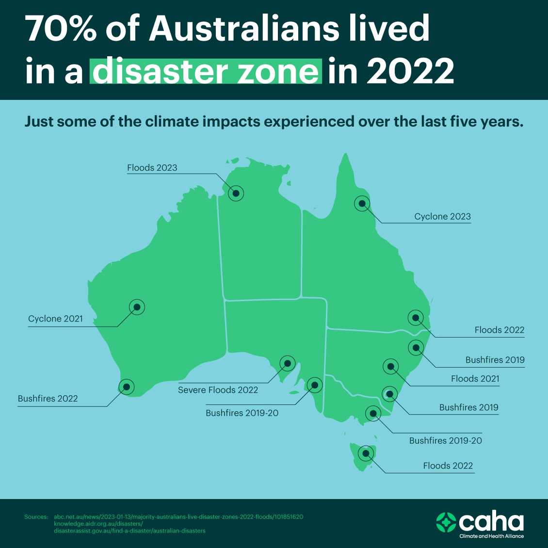 *Just some* of Australia's climate disasters since 2019. 👉 Post-disaster people need urgent access to GPs, pharmacies & #MentalHealth support 👉 As is, primary care is NOT set up to provide the level of care we need during / after disasters 👉 This leads to poor health outcomes