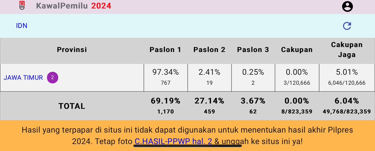 prediksi sementara di @kawalpemilu_org 

anies: 69.19%
prabowo: 27.14%
ganjar: 3.67%