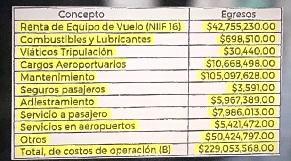 EIJefeDiego's tweet image. —¿Y como va tú nuevo negocio?

—Super bien, el primer mes vendí 
$1,634,448

—¿Y de gastos como andas?

—Leve, solo gasté $229,053,578

—Ufff negociazo… casi recuperas el 0.71% de los gastos.

Parece chiste, pero es la realidad de @mexicana_air y lo vamos a pagar todos.
