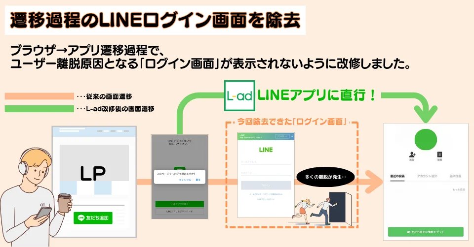 ブラウザ→アプリ遷移過程の「LINEログイン画面」を除去！L-adがユーザー離脱の原因となるUIを改善。 prtimes.jp/main/html/rd/p… <a href="/PRTIMES_JP/">PR TIMES</a>より