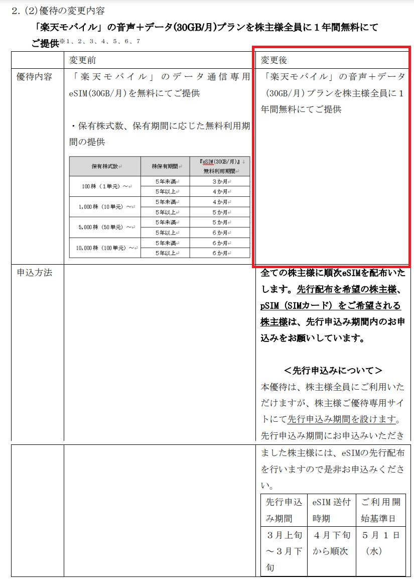 pengin_kabu's tweet photo. おっ～、スゴイ！
楽天の株主優待が変更されて、楽天モバイル１年間無料だって‼️ 今、株価は631円だよ。完全にバグってる。