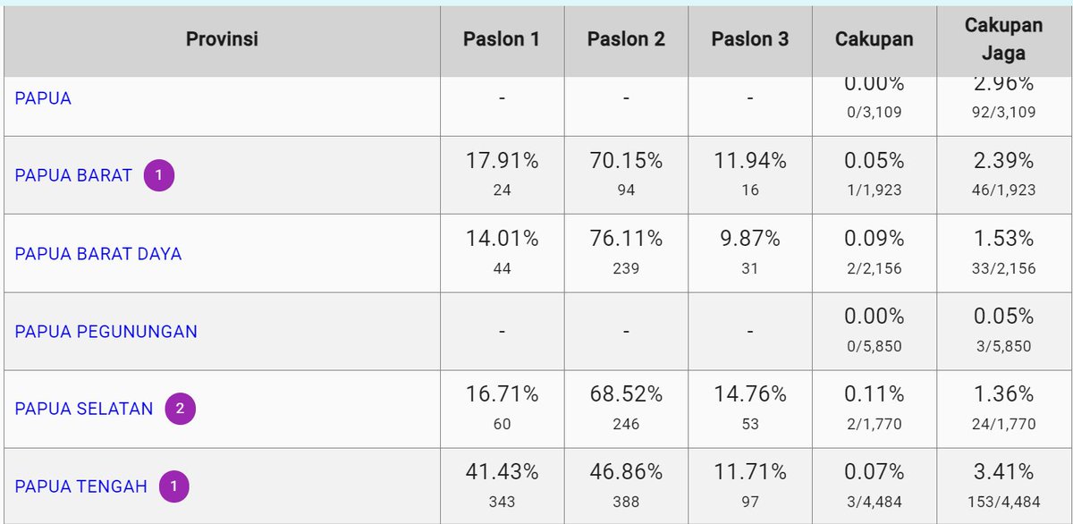 Melihat hasil quick count via website kawalpemilu.org yang menunjukkan bahwa 02 unggul di Provinsi Papua dan sekitarnya. Mengingat Papua adalah daerah di Indonesia yang erat dengan isu HAM rasanya hal ini cukup unik dan menarik. #Pemilu2024