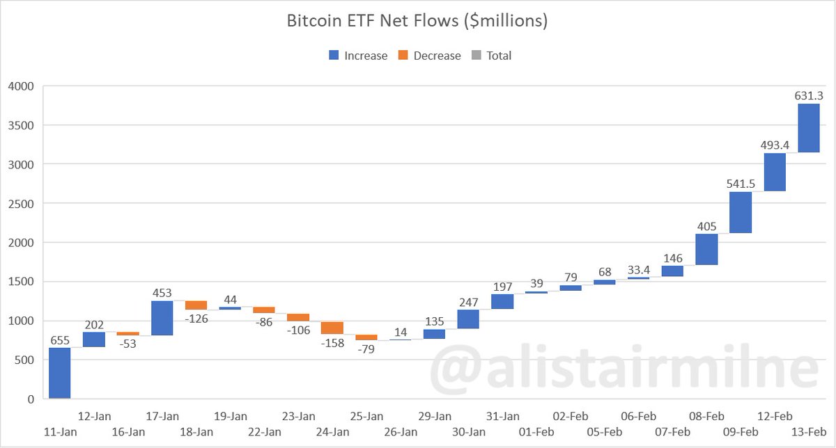 Yesterday's Bitcoin ETF net inflows = $631million

.... who tf is selling to the ETF's and why?!?