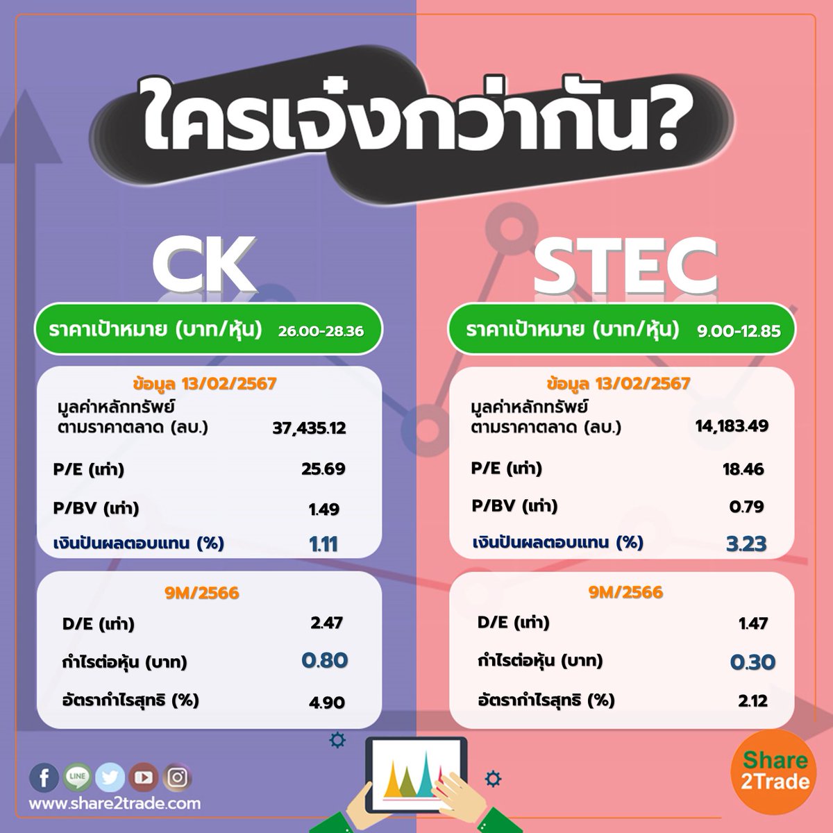 share2tradeweb's tweet image. ใครเจ๋งกว่ากัน &quot;CK&quot; VS &quot;STEC&quot;
share2trade.com/news/26386
#Share2Trade #CK #STEC