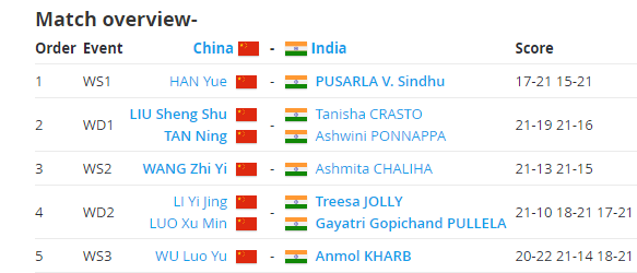 India Beats China to Enter Badminton Asia Team Championships Quarters