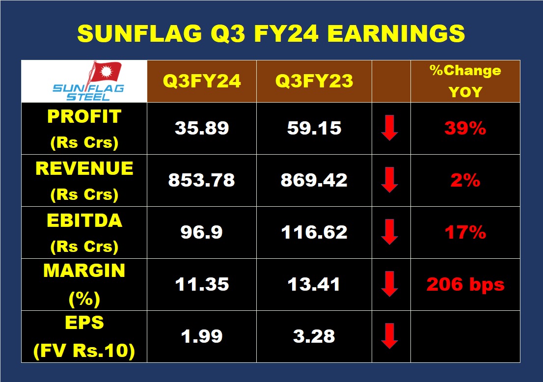 #Sunflag #SunflagSteel #SunflagIron 

Q3FY24 : Average result from Sunflag Iron & Steel.

EBIDTA is slightly lower than Q2. NP is down due to increase in Employee cost, Interest, Depreciation and other expenses, which could be due to new installation and upgradation work.…