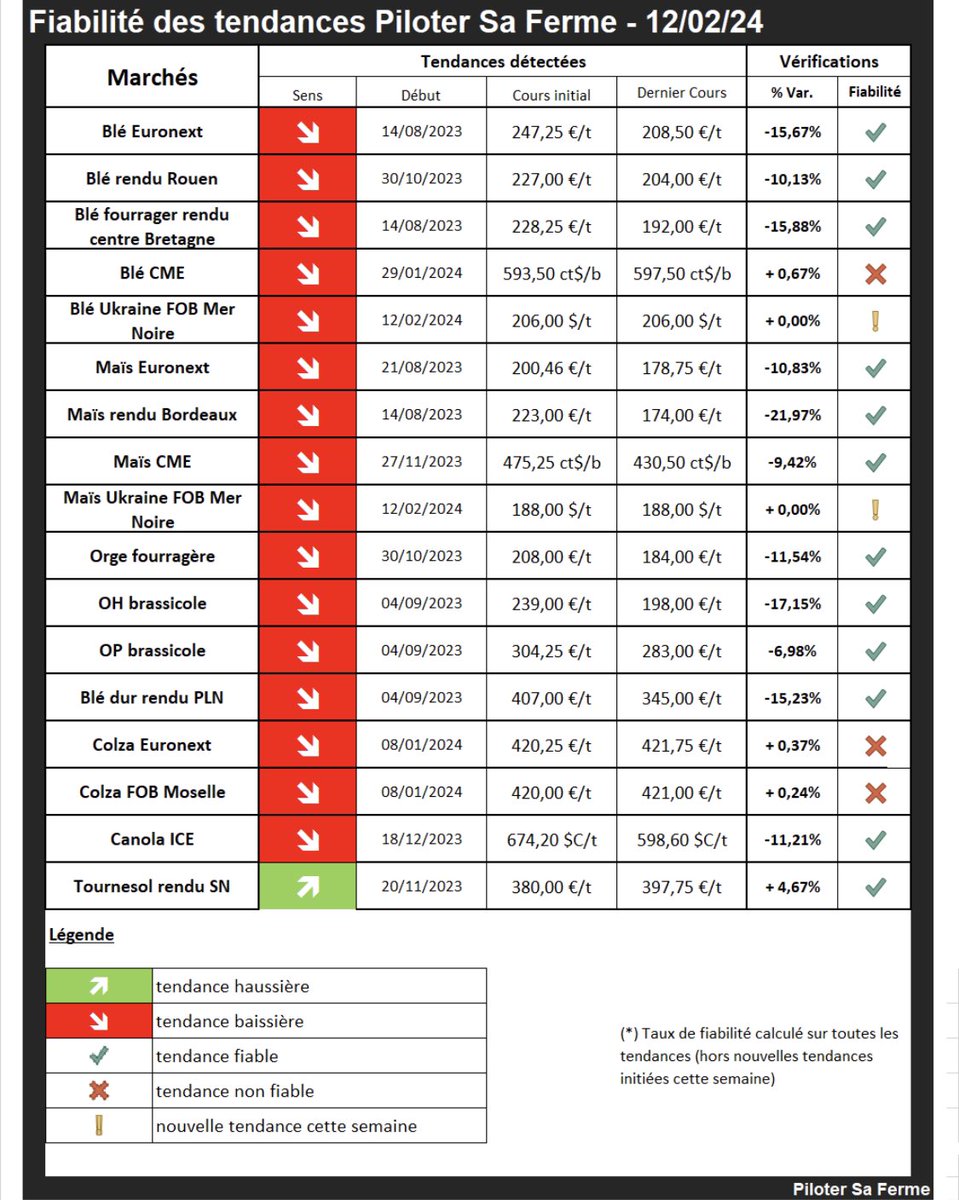 👉 Cela fait maintenant 6 mois que Max 🤖 notre #IA a détecté le début d’une tendance CT-MT 🛑 📉pour blé 🌾 &amp; 🌽 🇫🇷. 

🤔Pour la météo des marchés ⛈️ c’est 💯% 🛑

✅ fiabilité tendances= prix varient dans le sens des tendances détectées par Max 🤖 notre #IA