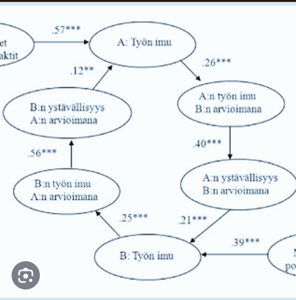 Työn imu tarttuu työparien välillä toiselle osoitetun ystävällisyyden ja huomaavaisuuden ansiosta - ja samoin ystävällisyys tarttuu työn imun välityksellä, @tyoterveys'n tutkimuksemme mukaan. Ollaan tänään ja taas huomenna ystävällisiä toisillemme, hyvää #ystävänpäivä'ä!