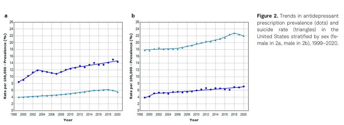 1. New paper about antidepressant prescriptions and suicide rates in the USA, looking at trends in more recent years, and in different subgroups (age, gender, ethnicity/race) by Simone Amendola, @HengartnerMP , and me. econtent.hogrefe.com/doi/10.1027/02…