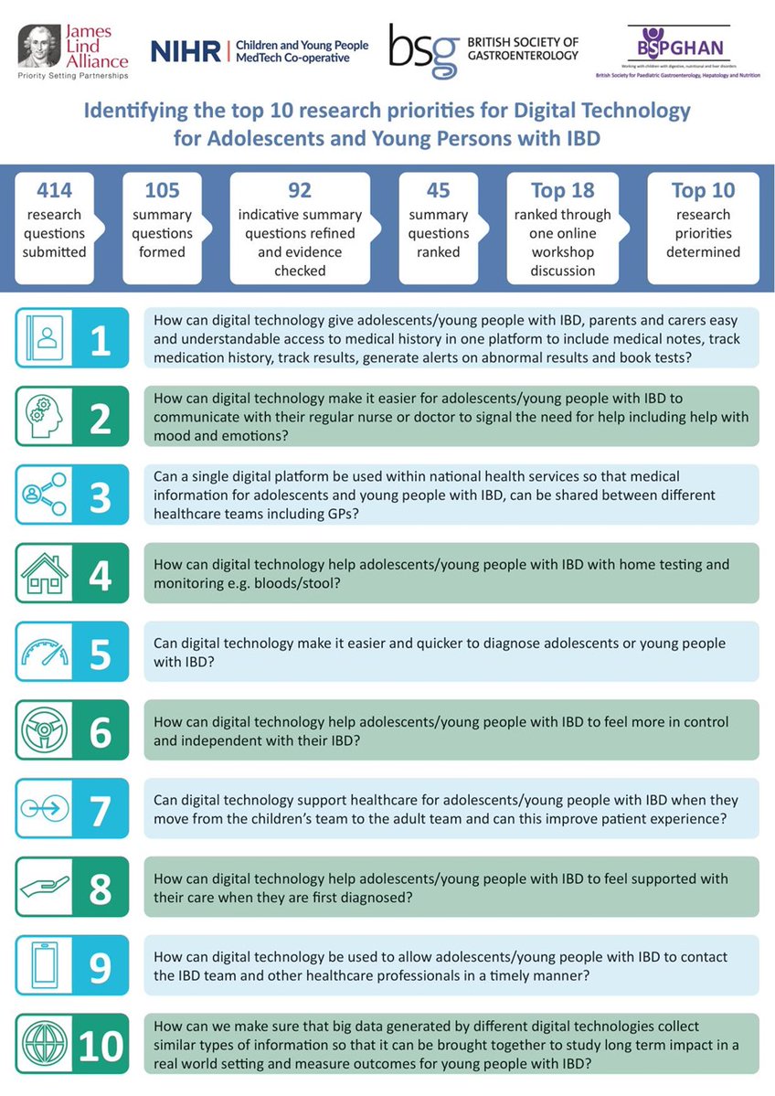 We're delighted to share the recent publication of the Top 10 Research Priorities for Digital Technology for Adolescents and Young Persons with IBD following our 2 year collaboration with <a href="/LindAlliance/">James Lind Alliance</a> to carry out a Priority Setting Partnership!

tinyurl.com/2ttk4yrw