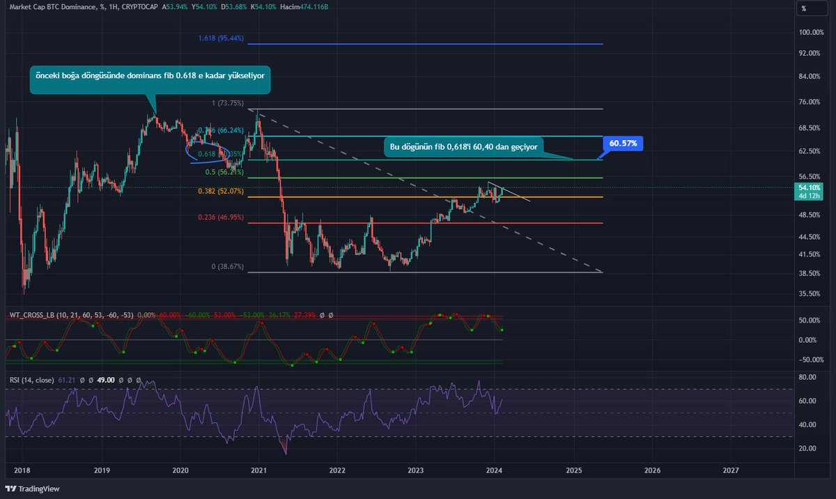 BTC.D mevcut durum. #Bitcoin