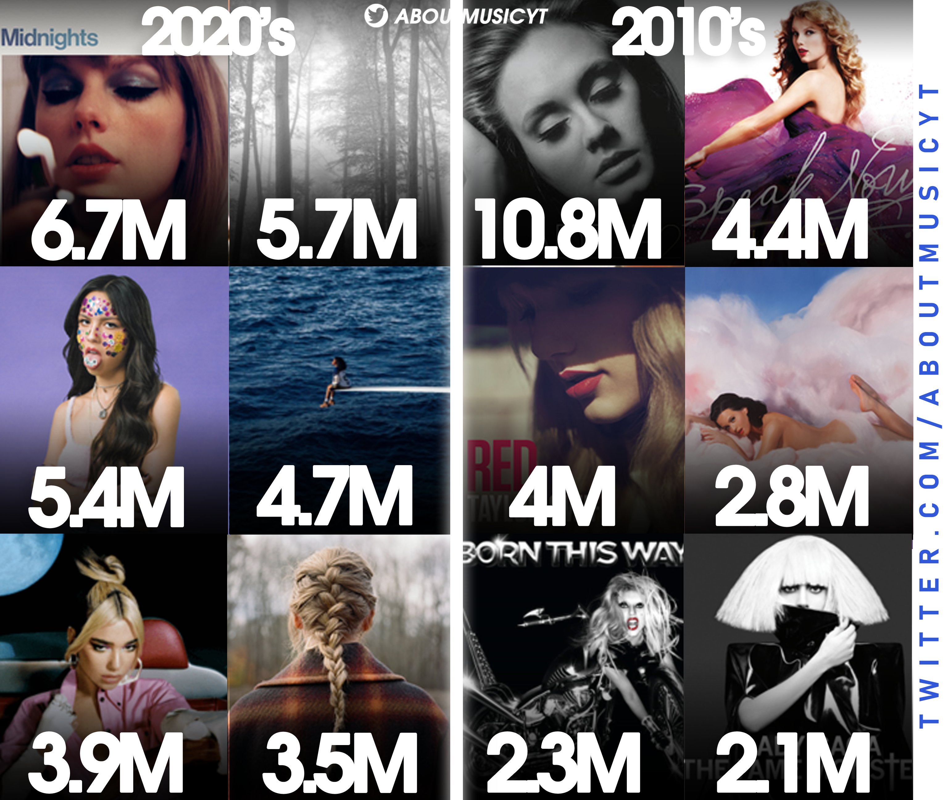 About Music on X: Best selling female albums of all-time (pure sales  only):  / X