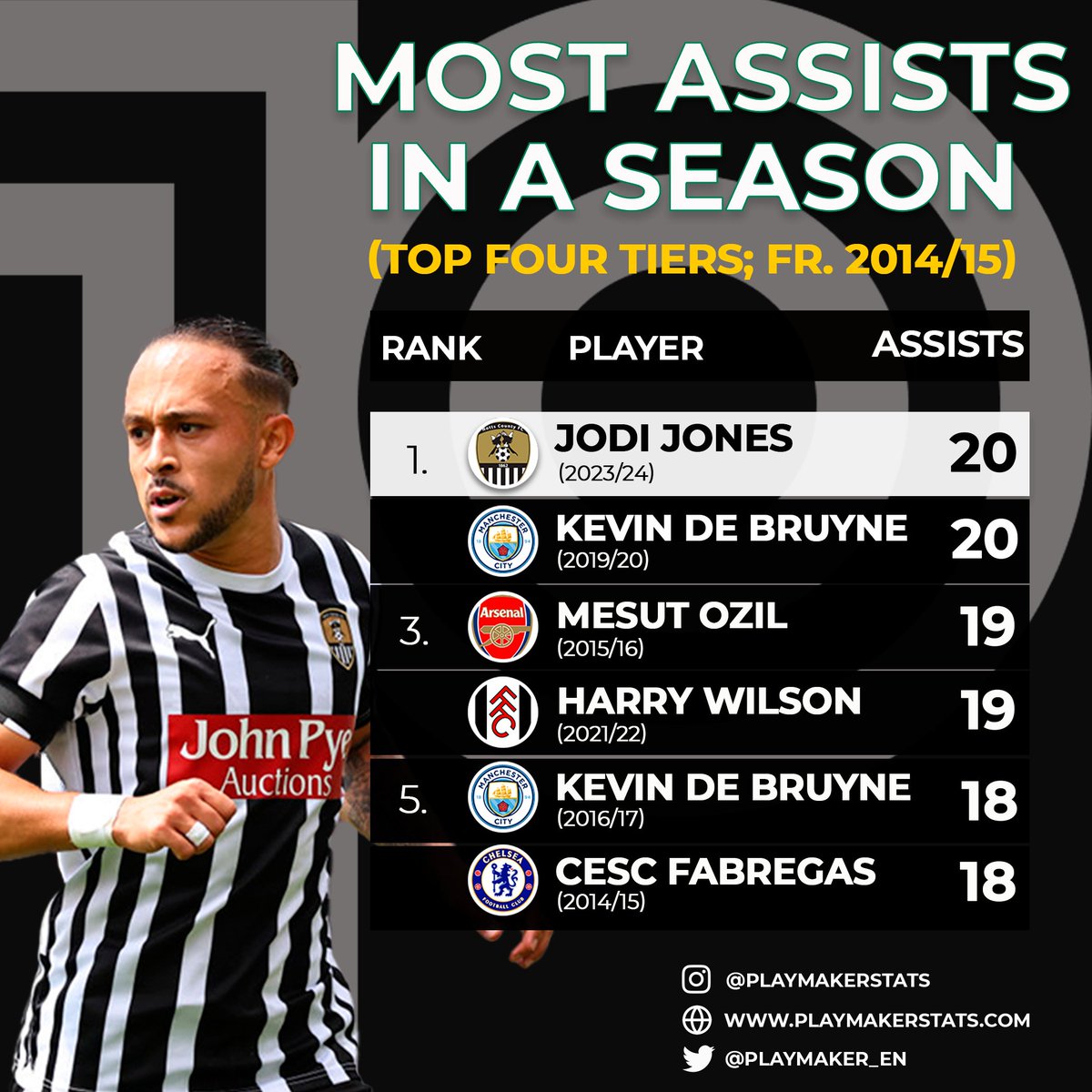 playmaker_EN's tweet photo. 👑Most assists in a season (top four tiers; fr. 14/15):

20🅰️: 🎩JODI JONES (23/24)🎩, Kevin De Bruyne (19/20)
19🅰️: Mesut Ozil (15/16), Harry Wilson (21/22)
18🅰️: Kevin De Bruyne (16/17), Cesc Fabregas (14/15)

#Notts @JodsJones https://t.co/I5wTnl3lKt