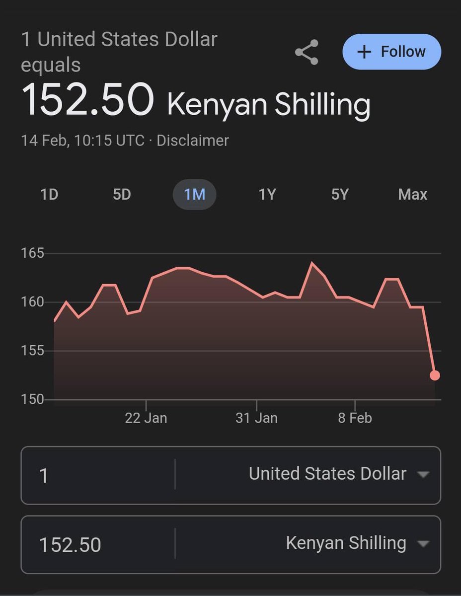 MRSMuruguu's tweet photo. JUICY NEWS!!

Ksh. At 152 against USD! 

Give credit where it’s due, if the government does something wrong, be free to criticise, but if they do something good, don't hesitate to give credit, this is a win for our country. 

President @WilliamsRuto is pulling us out of the hole his predecessor dug for us.