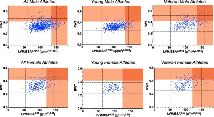 Prof David Oxborough (@oxborough77) on Twitter photo Sex differences for allometric scaling of LV mass in athletes. Predominant normal geometry / greater concentric remodelling with age. rdcu.be/dyBM0 <a href="/LJMUSportSci/">LJMU Sport Science</a> <a href="/StGeorgesUni/">St George's, University of London (1752-2024)</a> <a href="/BarbMorrison9/">Barb Morrison</a> <a href="/robcoops82/">Rob Cooper</a> <a href="/SSharmacardio/">Sanjay Sharma</a> <a href="/MichaelPapadak2/">Prof Michael Papadakis</a> <a href="/SPapatheodorou/">Stathis Papatheodorou</a> <a href="/parry_williams/">Gemma Parry-Williams</a> Sex differences for allometric scaling of LV mass in athletes. Predominant normal geometry / greater concentric remodelling with age. rdcu.be/dyBM0 <a href="/LJMUSportSci/">LJMU Sport Science</a> <a href="/StGeorgesUni/">St George's, University of London (1752-2024)</a> <a href="/BarbMorrison9/">Barb Morrison</a> <a href="/robcoops82/">Rob Cooper</a> <a href="/SSharmacardio/">Sanjay Sharma</a> <a href="/MichaelPapadak2/">Prof Michael Papadakis</a> <a href="/SPapatheodorou/">Stathis Papatheodorou</a> <a href="/parry_williams/">Gemma Parry-Williams</a>