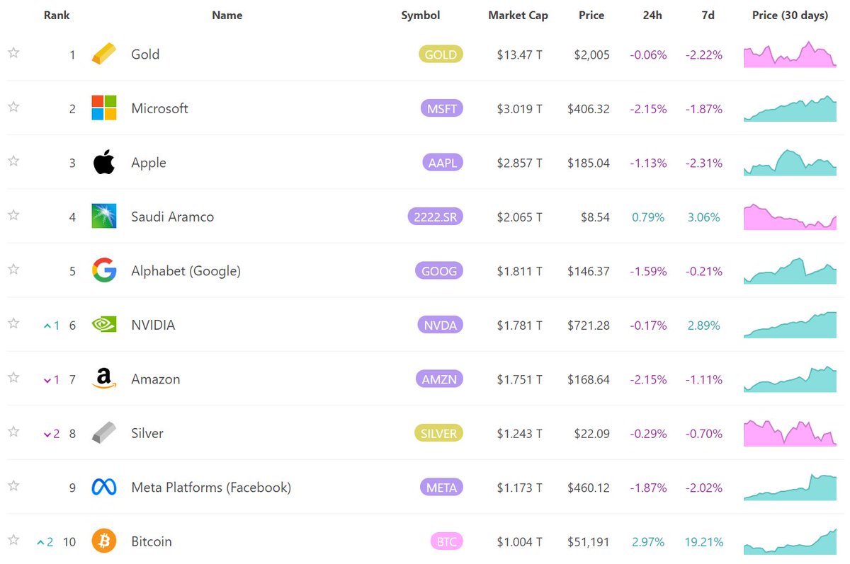 FurkanCCTV's tweet photo. #Bitcoin ist $1.000.000.000.000 US-Dollar wert.

That's It. That's the Tweet. https://t.co/5q4aoszWpO