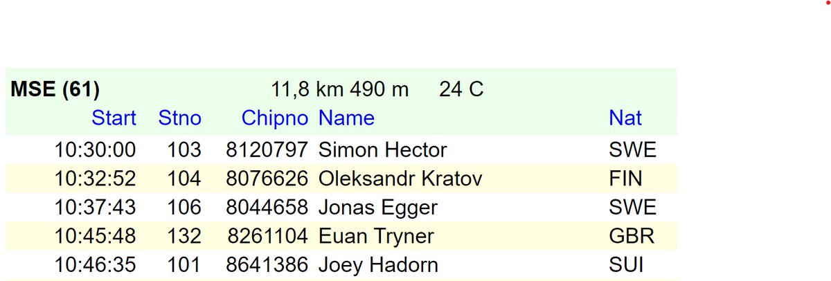 Nick Lightfoot (@footnick) on Twitter photo The #FastEasyCrew were back in the forest after winter training at the excellent <a href="/PT_O_Meeting/">Portugal "O" Meeting</a> personal milestone performances from Euan and Immy - still only juniors but looking comfortable amongst some notable senior elite competition. Wins also for Robbie M16 and Freya W18. The #FastEasyCrew were back in the forest after winter training at the excellent <a href="/PT_O_Meeting/">Portugal "O" Meeting</a> personal milestone performances from Euan and Immy - still only juniors but looking comfortable amongst some notable senior elite competition. Wins also for Robbie M16 and Freya W18.