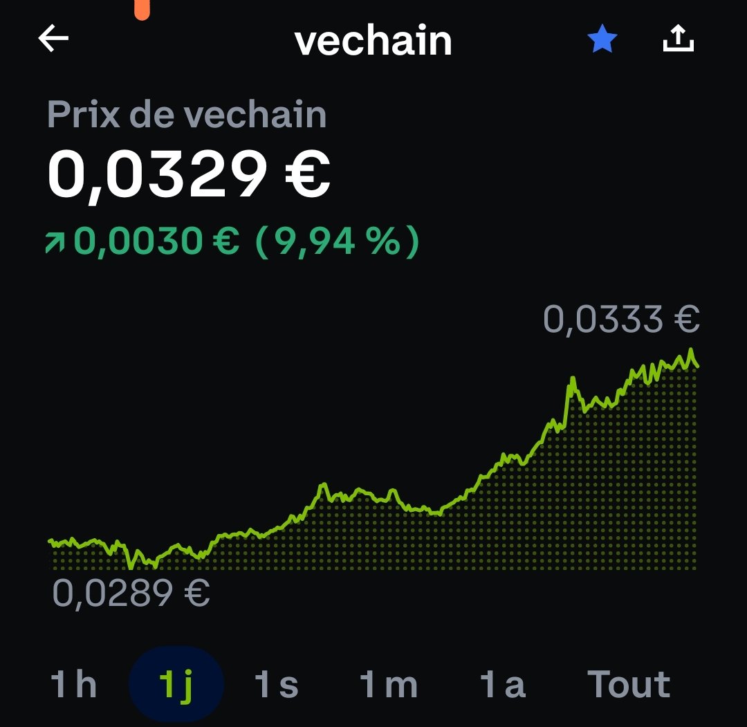 It's coming the big #Bullish of the  #Vechain #VET   $VET  . At least 4x the last ATH  SOONER.  May be near a 1$ or more ?  We will see.  A good investment 4 sure.  Few months profits. 
$VTHO  #VTHO will follow the way so buy too  #Crypto #cryptocurrencies