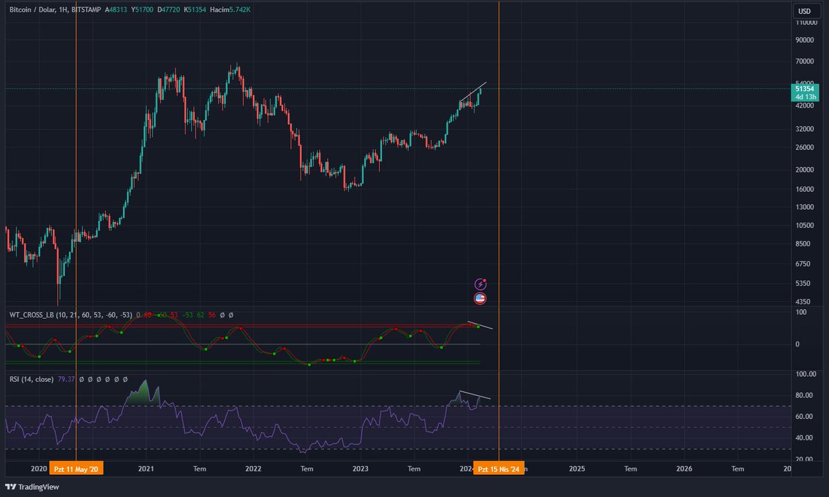 Haftalık Btc verilerinde düşüş var.Fiyat haftalık overbuy seviyelerinde.Para akışı düşüyor,momentum düşüyor,Rsi negatif uyumsuzluk yaratıyor.Dikkat edilmesinde fayda var.Bir planınız olsun. #BTC #cryptocurrencies #Bitcoin #Ethereum