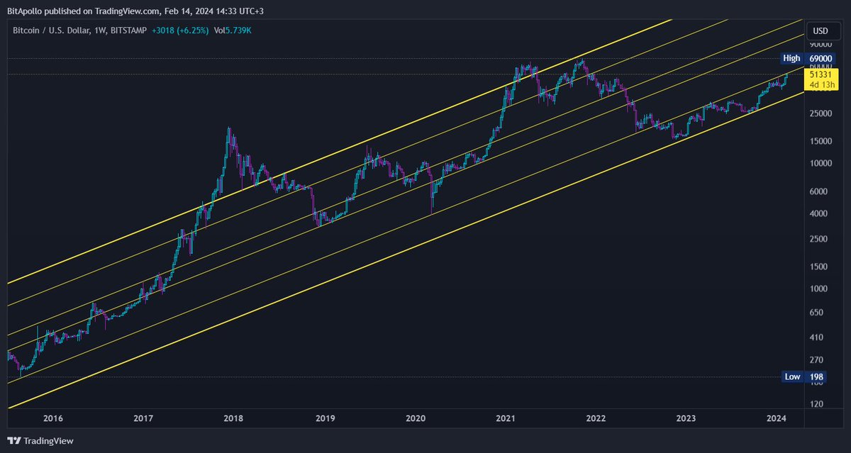 BitApollo1's tweet photo. Expect some sideways/drops here at 52k #BTC #Bitcoin https://t.co/5cjHSOD2RY