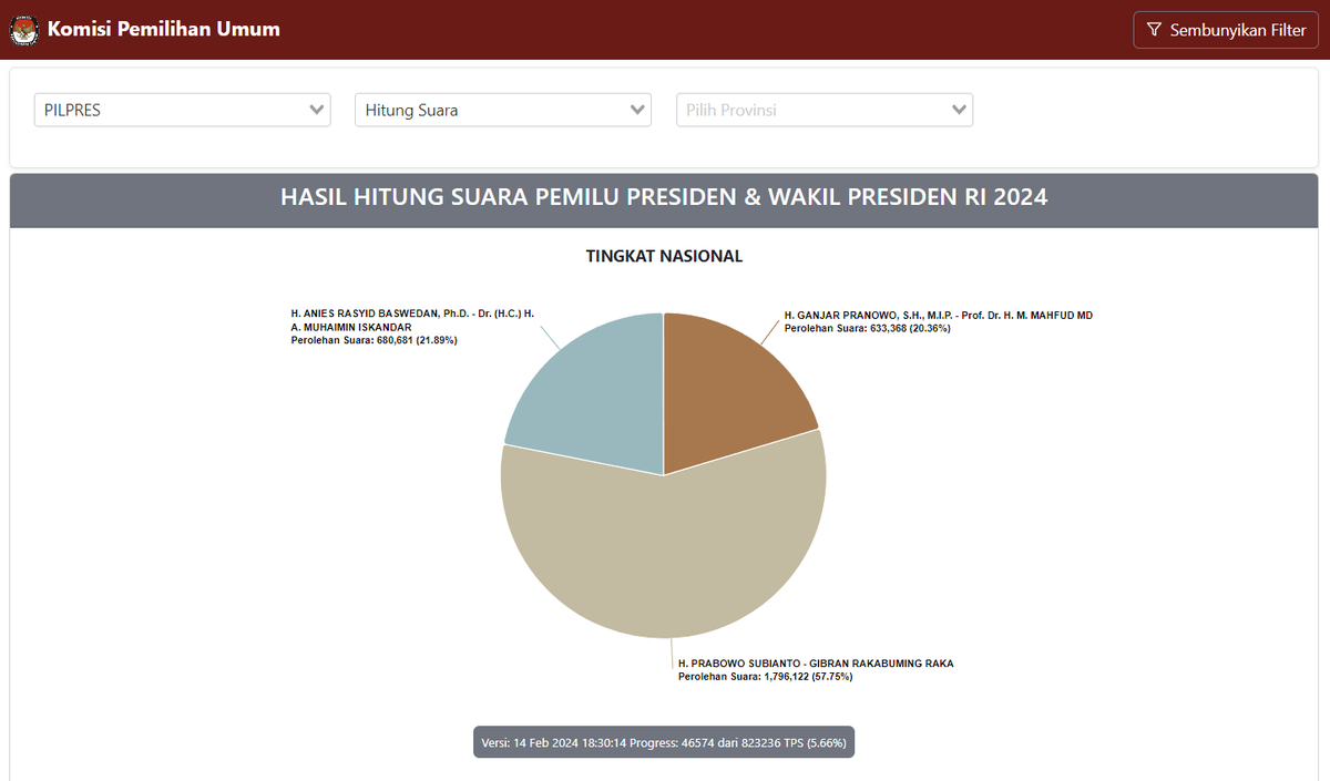 Real count situs KPU sudah mulai up via pemilu2024.kpu.go.id, sejauh ini ~5.6% suara masuk.

Webnya smooth sekali, bisa drill down sampai kecamatan &amp; TPS.

Apresiasi bagi yang bangun &amp; integrate ITnya. Kemarin2 sempat kuatir bermasalah, tapi di Hari-H sepertinya cukup baik. 🫶🏽