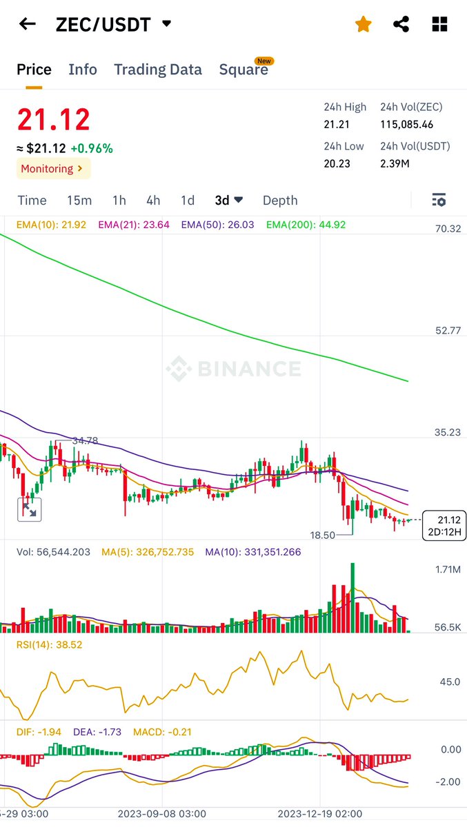 Crypto_Mania961's tweet photo. $ZEC nice consolidation below the range lows
3 day MACD bullish cross nearing
Bags loaded and ready
#zec #zcash #btc #Bitcoin #altcoins #Cryptocurency https://t.co/2VMXtdAB4i