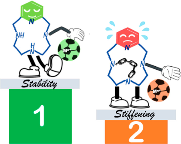 InorgChem's tweet photo. Nizou et al. report the preparation of mono-N-functionalized pyclens and their side-bridged analogues, noting the increased stiffness and basicity of pyclen when an ethylene bridge is introduced. Don’t miss our #TOCoftheWeek: https://t.co/u9KcHKPOrD https://t.co/RZdLuqaXns