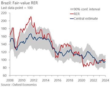 Close to 5/USD, the BRL is roughly fairly valued according to our BEER framework. 

The BEER model is an attempt to correct purchasing power parity distortions from real exchange rates using productivity differentials either directly or using proxies.
