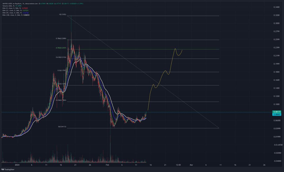 XENsm_UK's tweet photo. $MYRO about to explode 🚀🔥👀 @MyroSOL https://t.co/E8yEGUuNPT