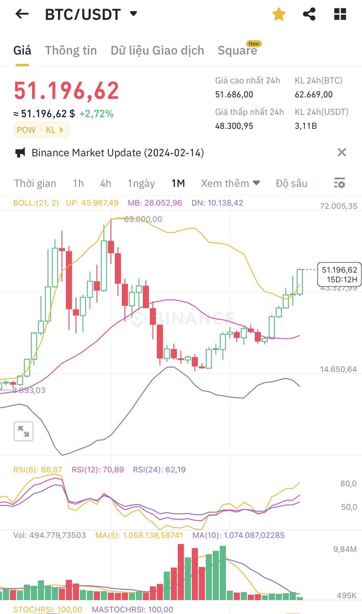 HtdResearch's tweet photo. BTC vừa lên 51K6
Khả năng chúng ta sẽ sớm thấy #BTC phá ATH năm 2021 trong thời gian tới các bạn ạ.
Càng ngày mình càng tin là sẽ có sóng mạnh vào đợt nâng cấp #Dencun của #ETH và #Halving của #Bitcoin
Thêm nữa #Staknet vừa mới thông báo cho airdrop xong, nhà cái timing hết rồi AE ạ. Staknet là dự án khủng - mình tin AE đã cày sẽ có khá tiền đó. Không hề ít đâu. Không nhìn đâu xa, cuối 2022 đầu 2023 #APT vs #ARB giúp nhiều AE ăn đậm, thì 2024 sẽ là #STRK vì xét cả độ uy tín và gọi vốn. #STRK ăn đứt 2 dự án mình vừa nói.
=>Khả năng cao sẽ chạy trước tin như năm 2023.
AE có hàng rồi, giờ ngồi rung đùi thôi😀😀.