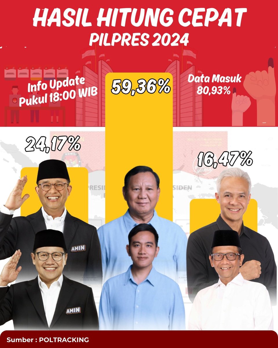 hasil hitung cepat pilpres 2024 update jam 18.00
Selamat 02 Prabowo Mas Gibran PDIP Kalah