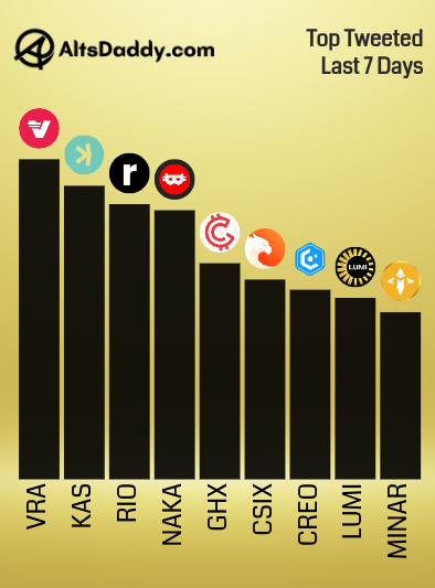 AltsDaddycom's tweet photo. Top Tweeted #Altcoins This Past Week! ๐
1๏ธโฃ $VRA
2๏ธโฃ $KAS
3๏ธโฃ $RIO
4๏ธโฃ $NAKA
5๏ธโฃ $GHX
6๏ธโฃ $CSIX
7๏ธโฃ $CREO
8๏ธโฃ $LUMI
9๏ธโฃ $MINAR https://t.co/CkurPQR5me