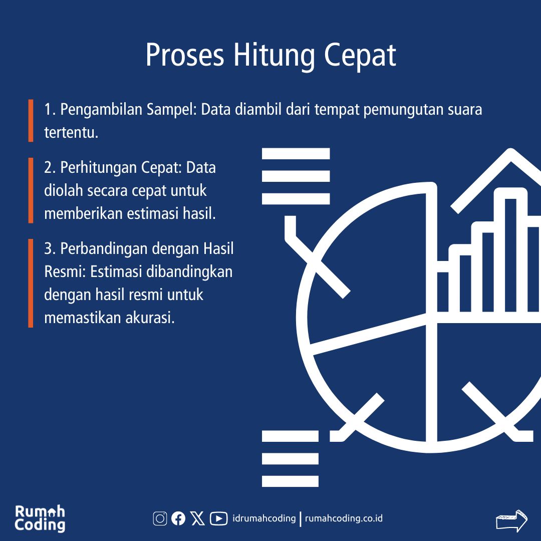 idrumahcoding's tweet image. Yang lagi trending. Sebenernya apa dan bagaimana sih cara kerja metode Quick Count atau Hitung Cepat. Yuk kita lihat

#QuickCount #HitungCepat #Pemilu2024