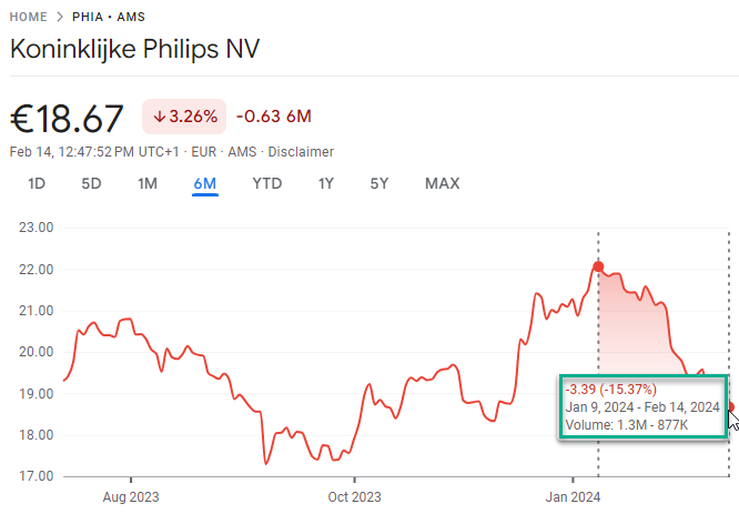 AartKenens's tweet image. #PHIA already -15% from 2024 top in January.
#stocks #philips