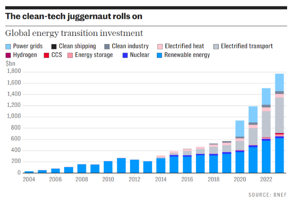 doug_parr's tweet photo. "This is the year the world’s green juggernaut becomes unstoppable
The greatest economic growth story since the industrial revolution has crossed a critical threshold"

Let's hope so -  since 2020 clean energy spend - esp on RE, EVs, grids - has rocketed

https://t.co/zEJqlWu4DO https://t.co/jYDZvHT596