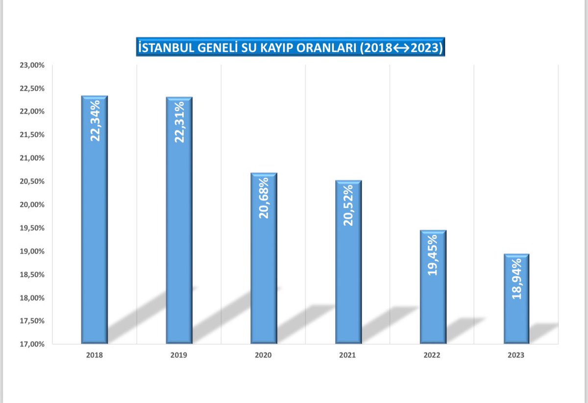 Yaptığımız yatırımlar ve uyguladığımız projelerle İstanbul geneli su kayıp oranını % 18,94 oranına düşürmeyi başardık. Bu oran 2019 yılında % 22,31’di. Böylece dört yılda toplam 104.074.641 m3 suyu kurtarmış olduk. Suyumuza sahip çıkmaya devam edeceğiz. Yeni dönem hedefimiz % 15.