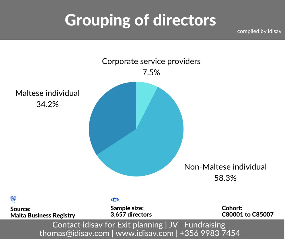BourneMt's tweet photo. Non-Maltese Directors strong influence on Maltese boardrooms 😯 🤔 😎

https://t.co/UPEpr021aS @MaltaBRegistry

#directors #malta #boardofdirectors https://t.co/8scgoyT1By